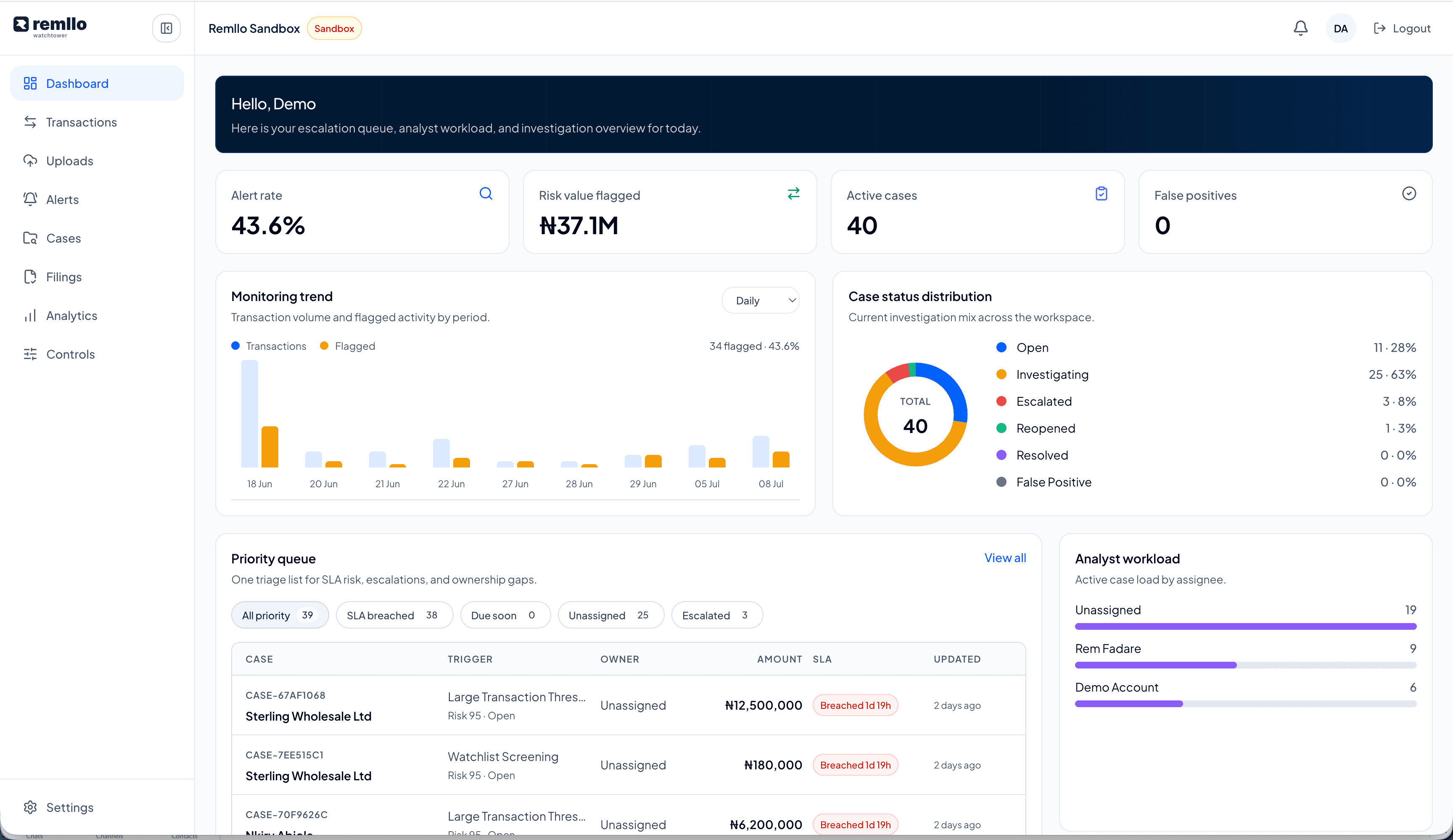 Remllo WatchTower dashboard showing alert rate, monitored risk value, active cases, investigation status, and analyst workload